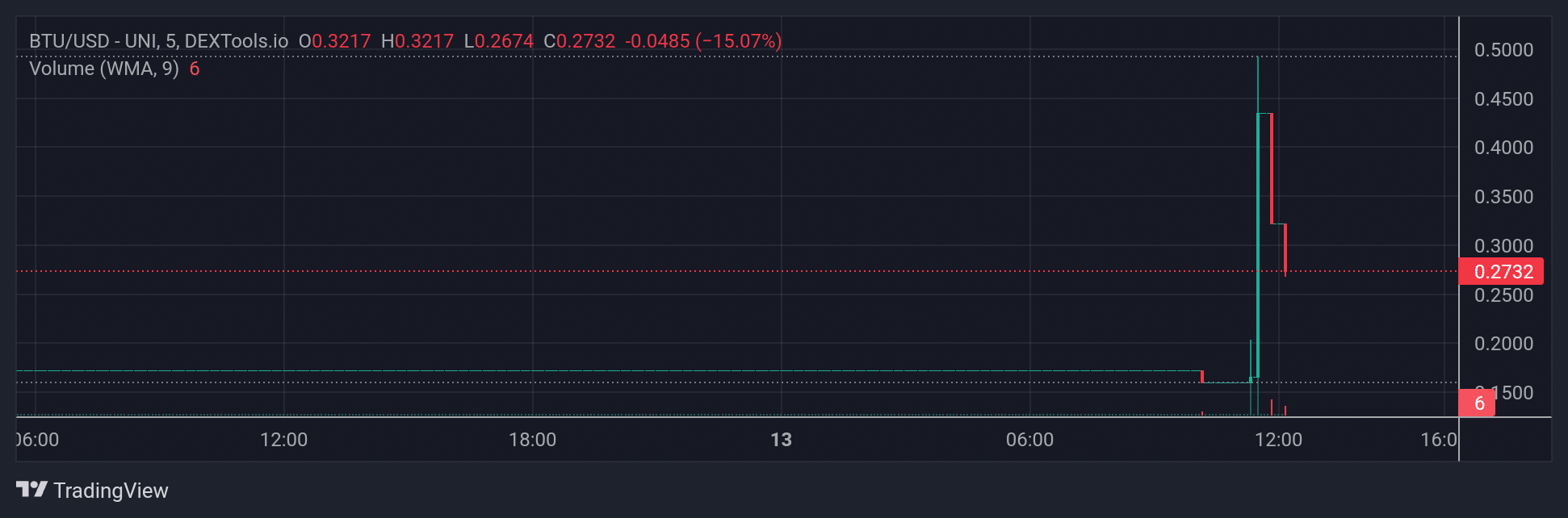 BTU Price Chart