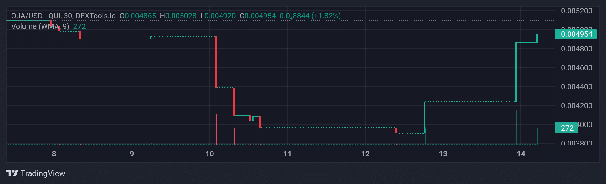 OJA Price Chart