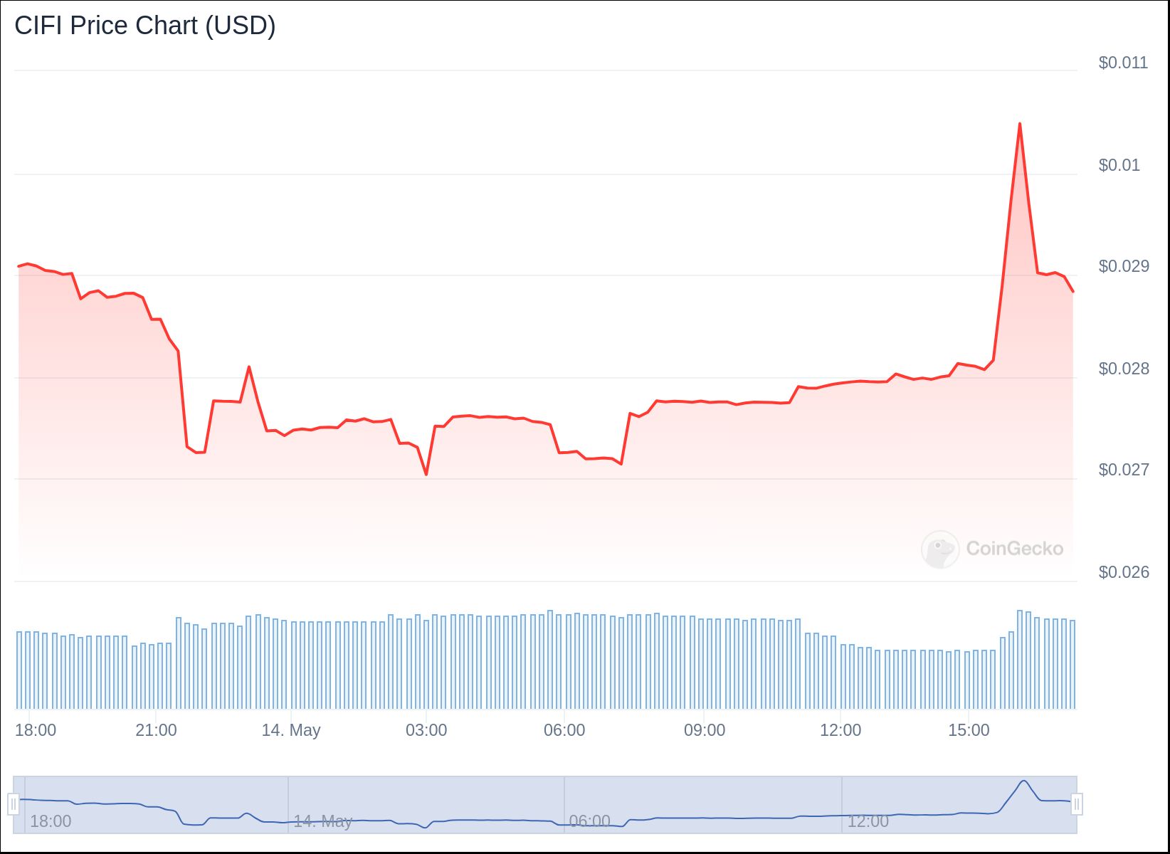 CIFI Price Chart