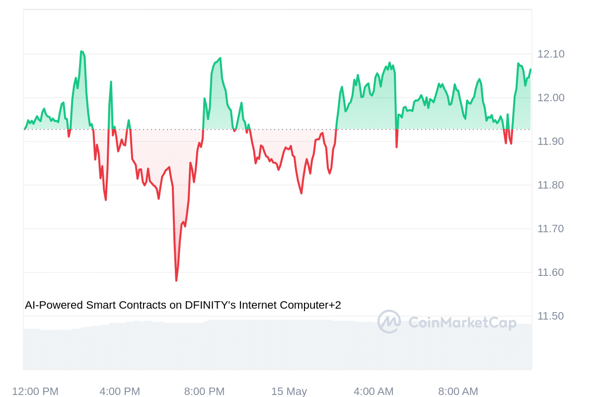 ICP Price Chart