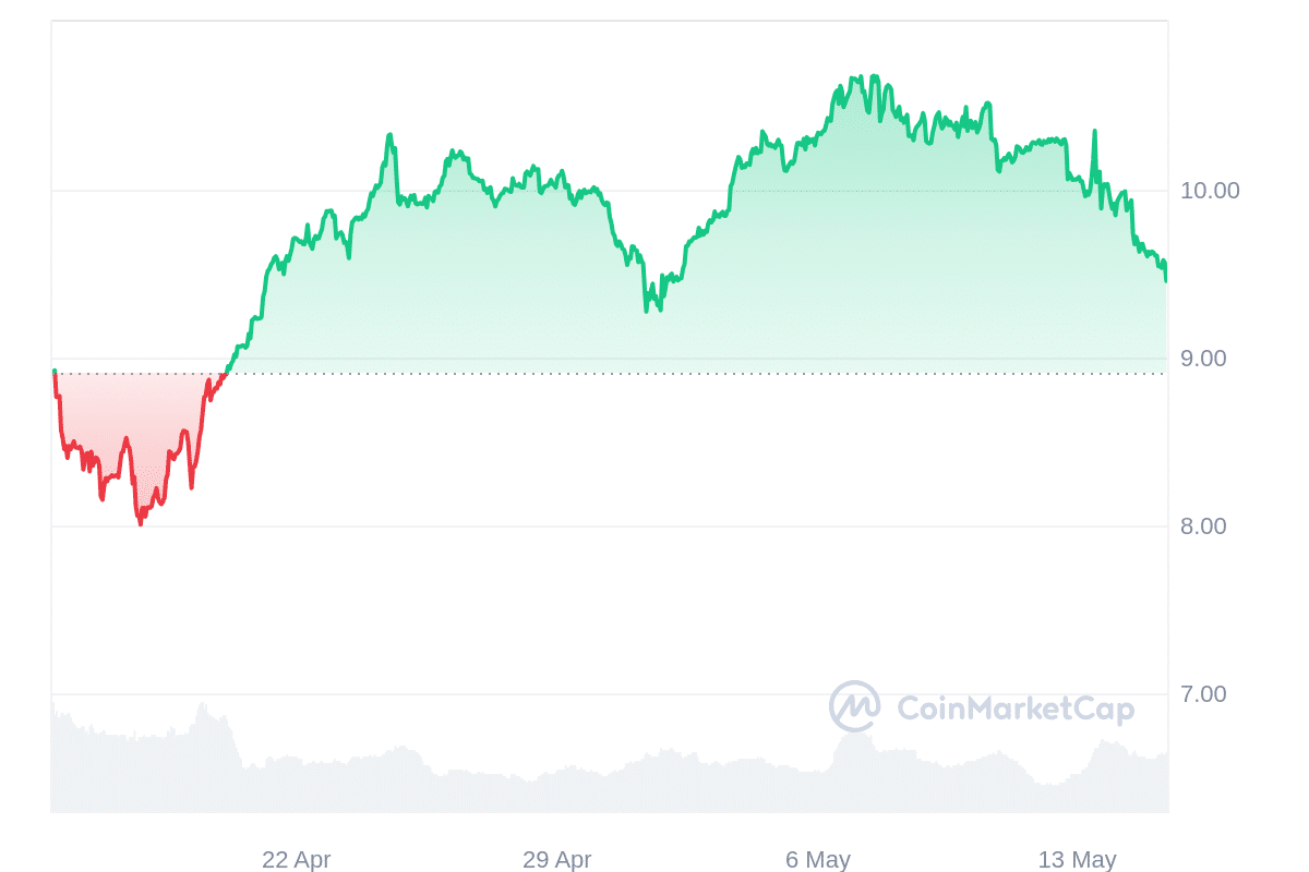 KCS Price Chart