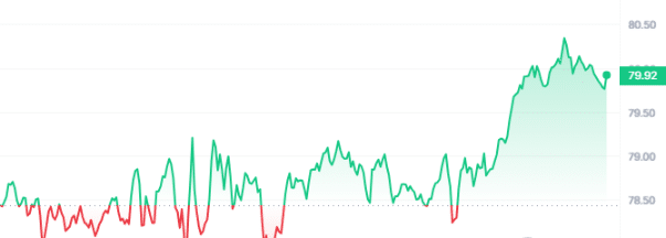 ILV Price Chart