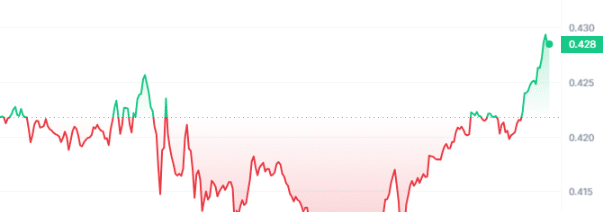 BICO Price Chart