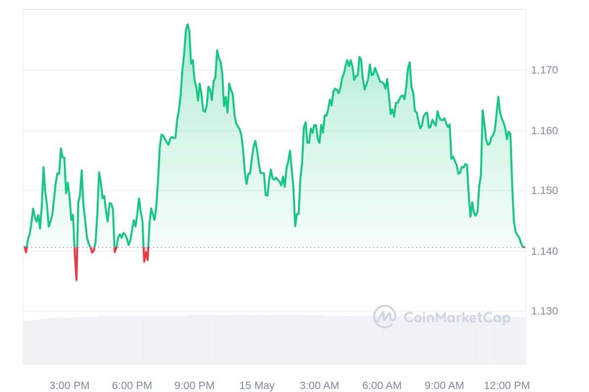 Starknet Price Chart