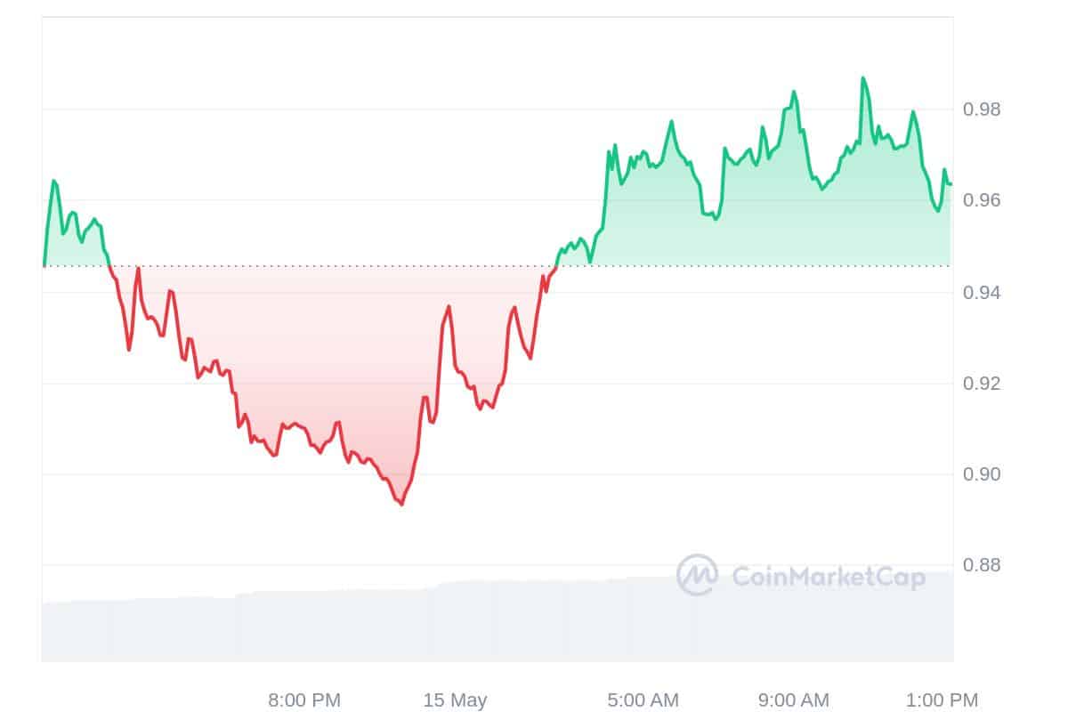 Axelar Price Chart