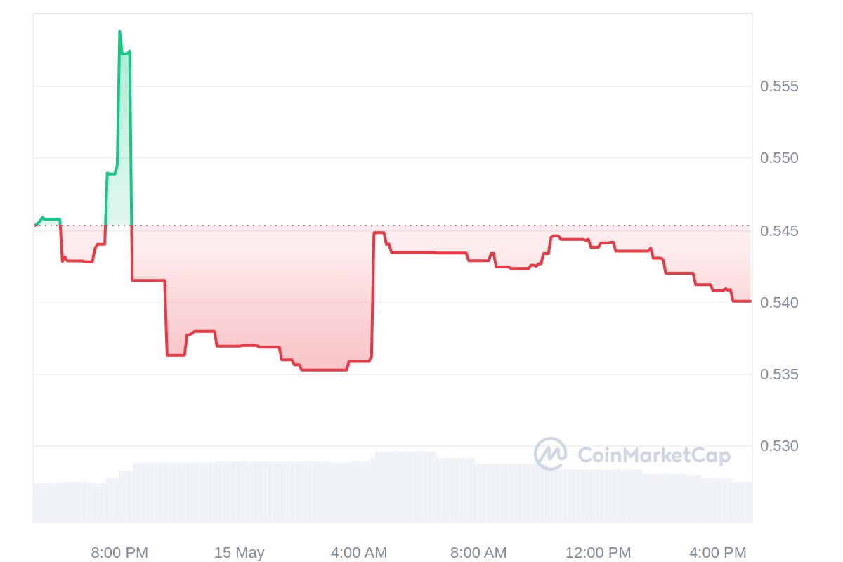 MGP Price Chart