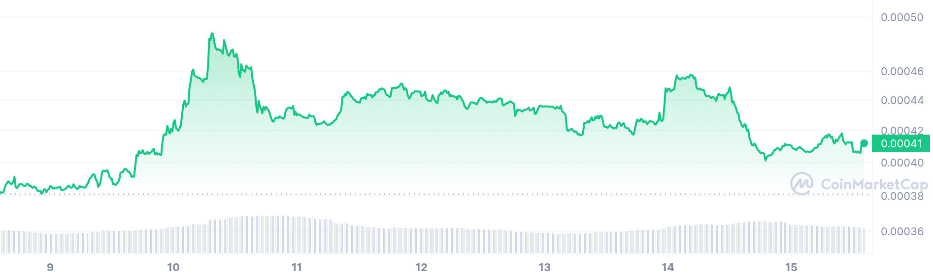 Wojak price chart