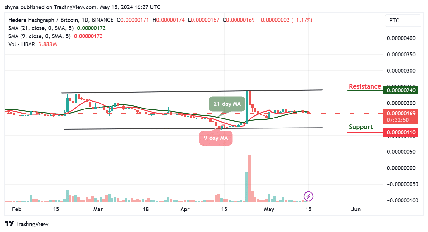 Hedera Hashgraph Price Prediction for Today, May 15 – HBAR Technical Analysis