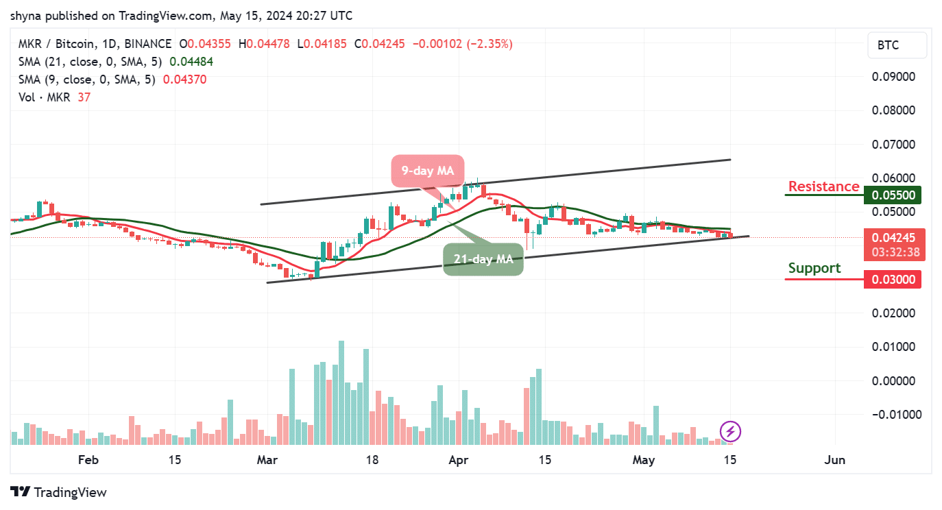 Maker Price Prediction for Today, May 15 – MKR Technical Analysis