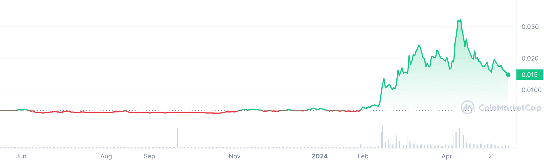 Nervos network price chart