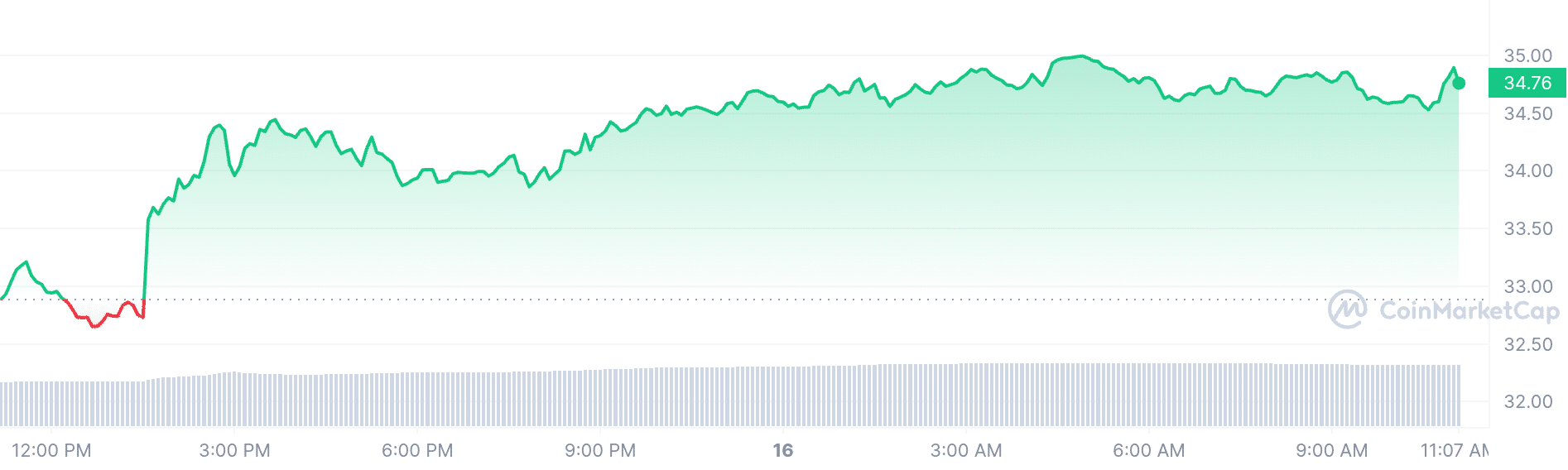 Avalanche price chart