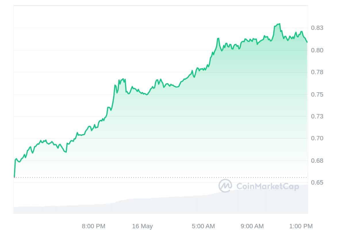 Fantom Price Chart