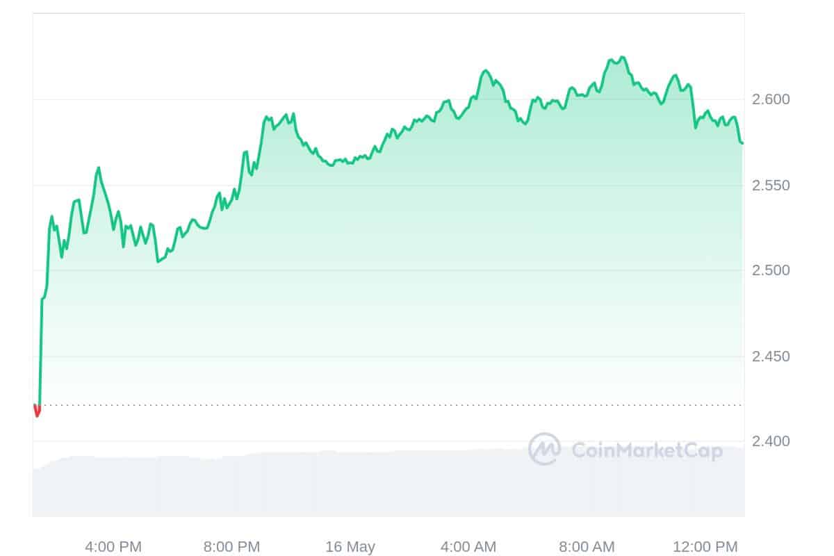 Synthetix Price Chart