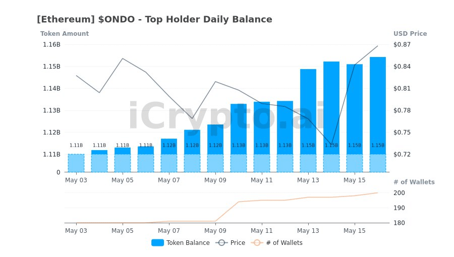 ONDO balance