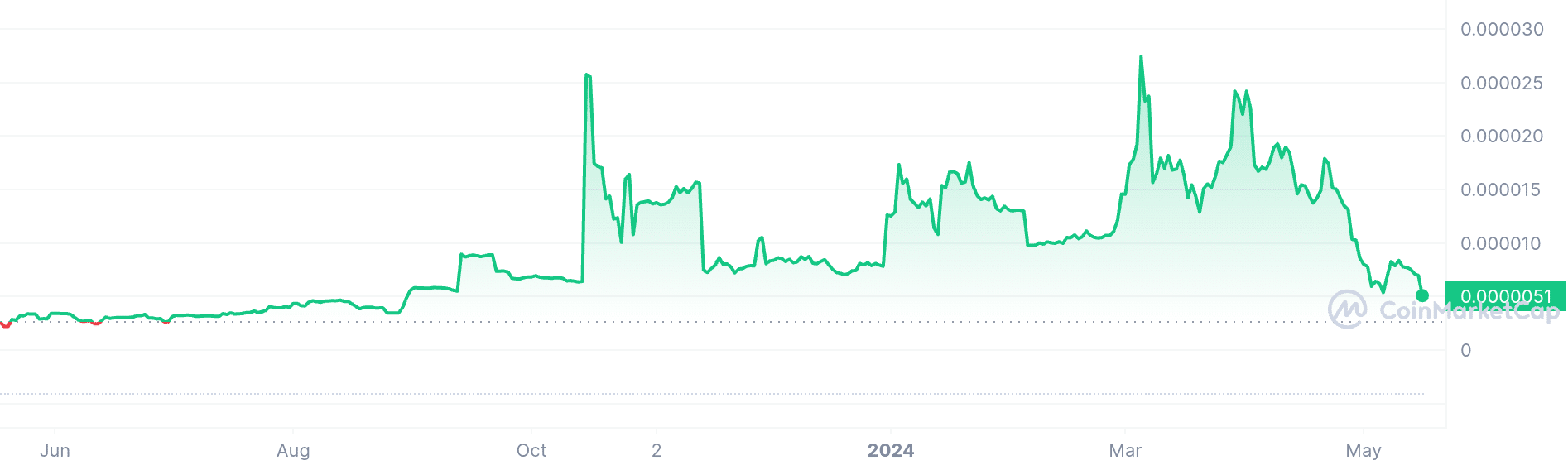 LiteDoge price chart