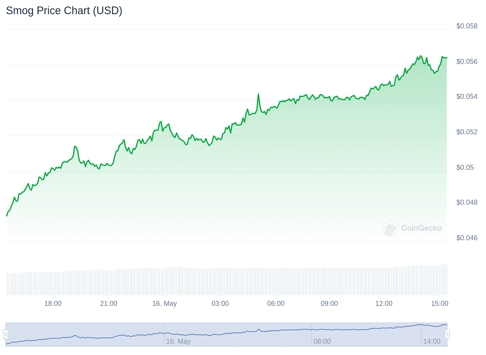 SMOG PRICE CHART