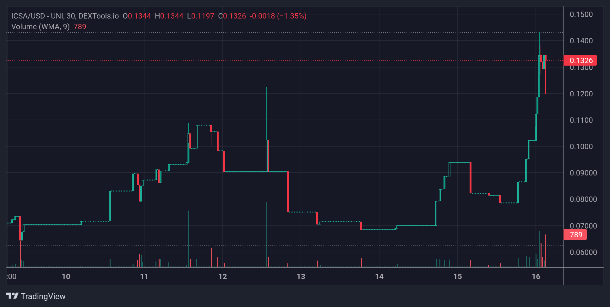 ICSA price chart