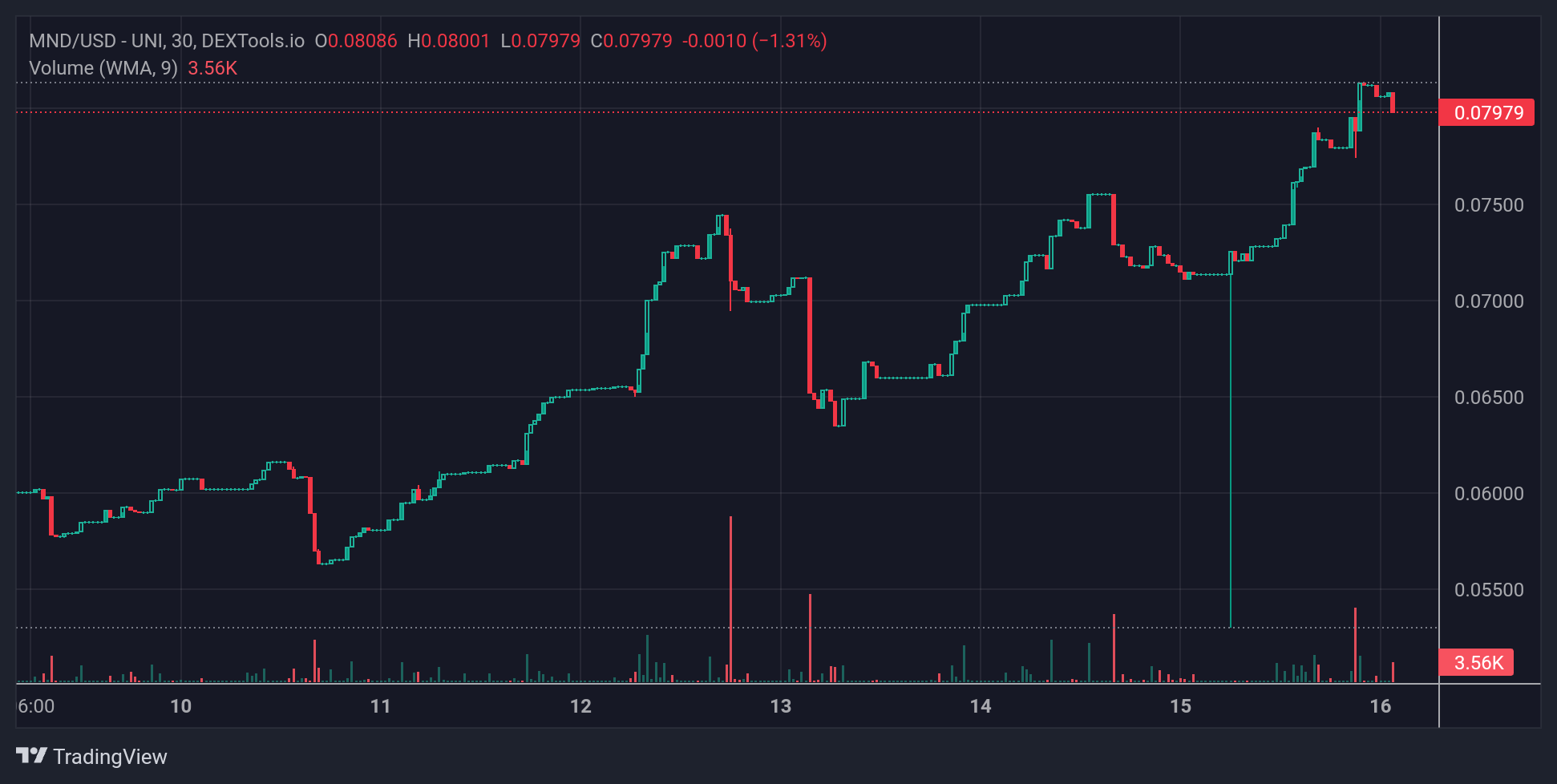 MND price chart