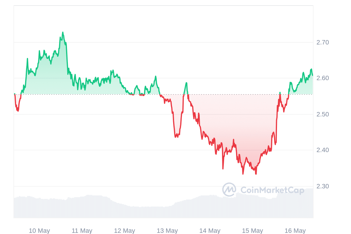 SNX Price Chart