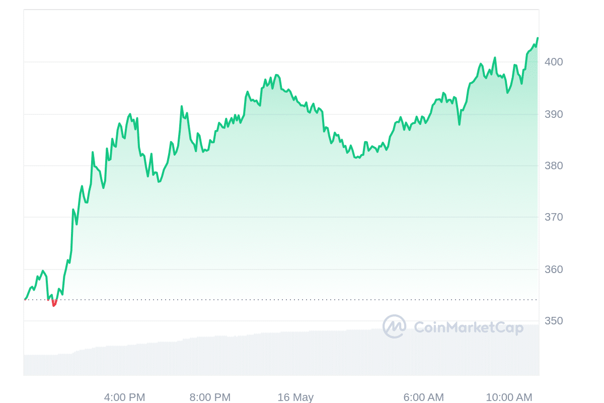 TAO Price Chart