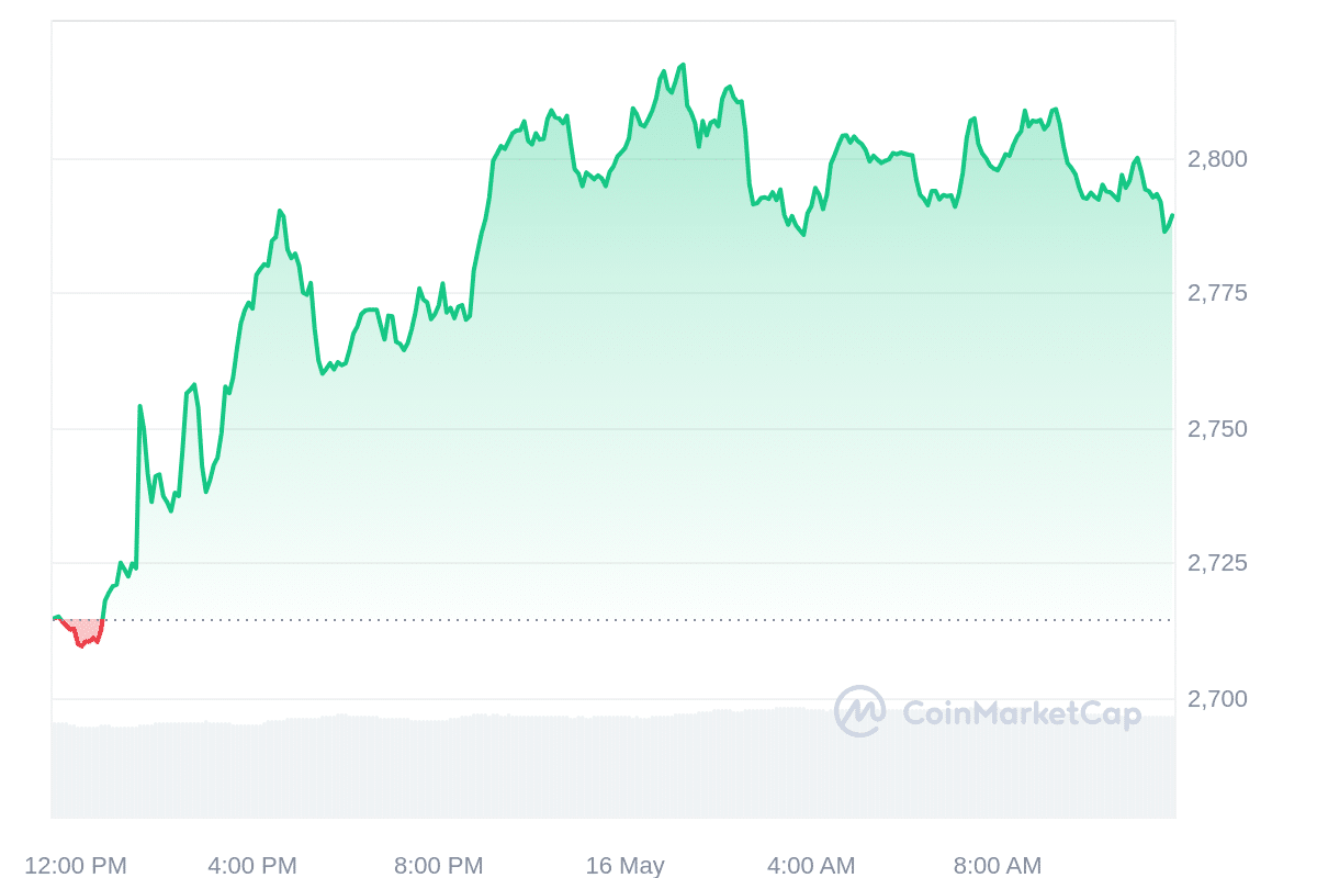 MKR Price Chart