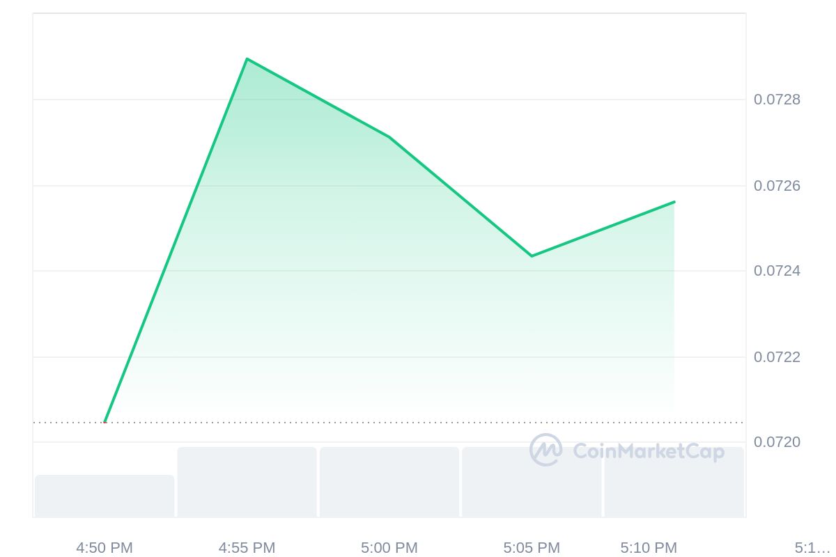 VDA Price Chart