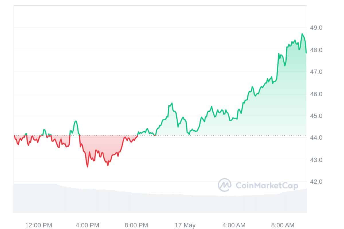 Arweave Price Chart