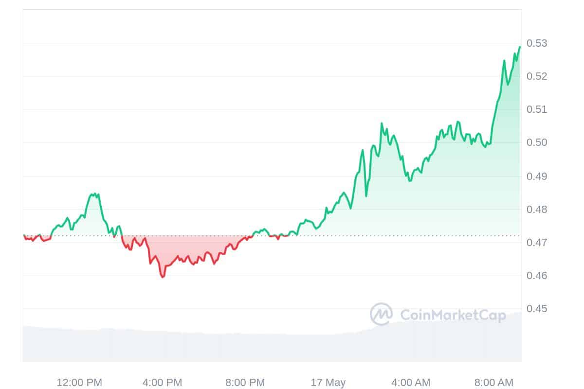 Biconomy Price Chart