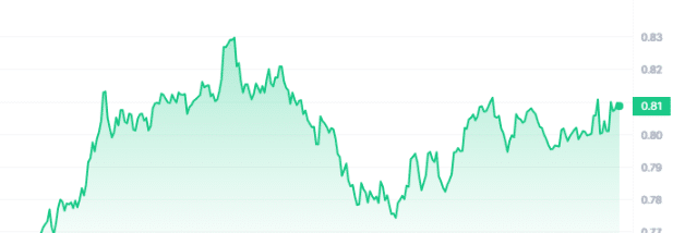 FTM Price Chart