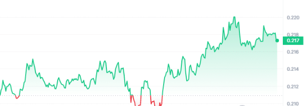 CFX Price Chart