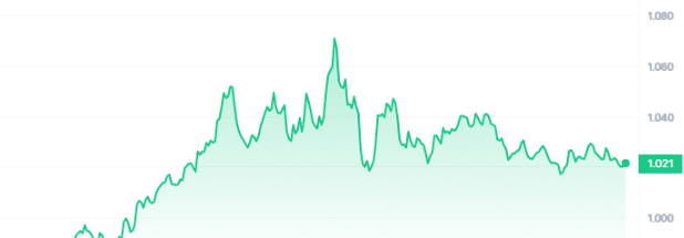 SUI Price Chart