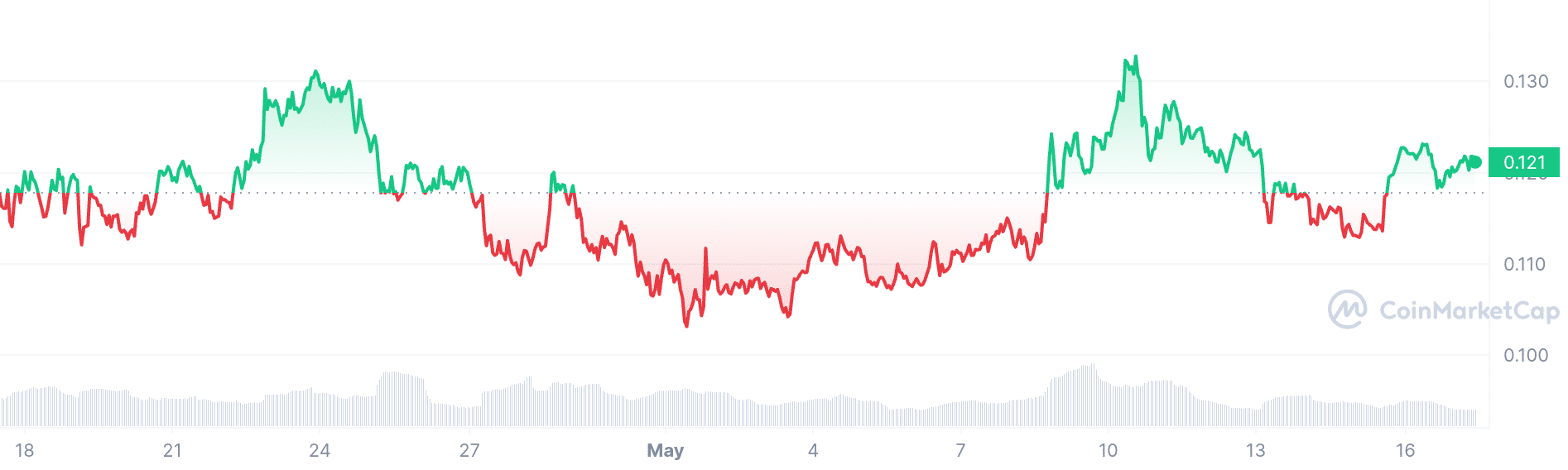 Kasper price chart