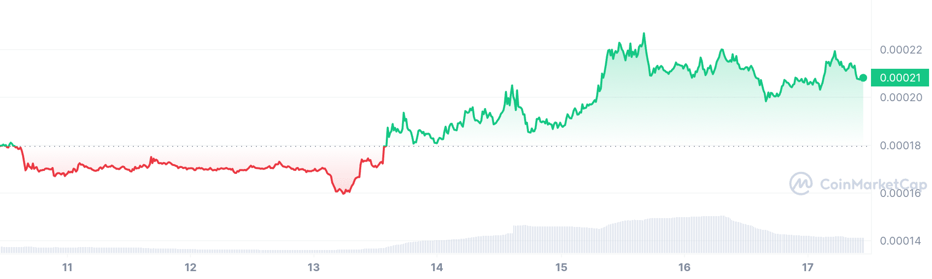 Floki price chart