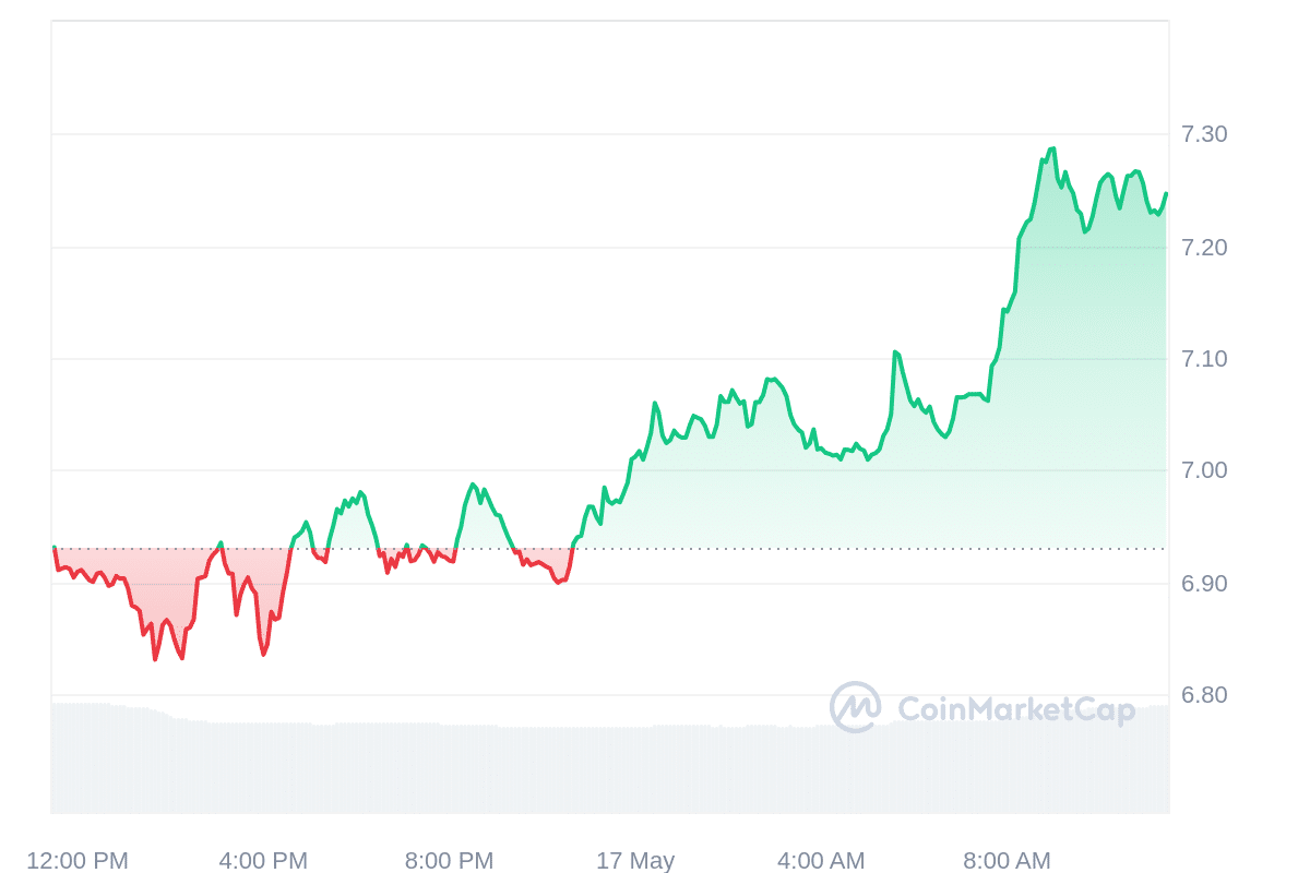 DOT Price Chart