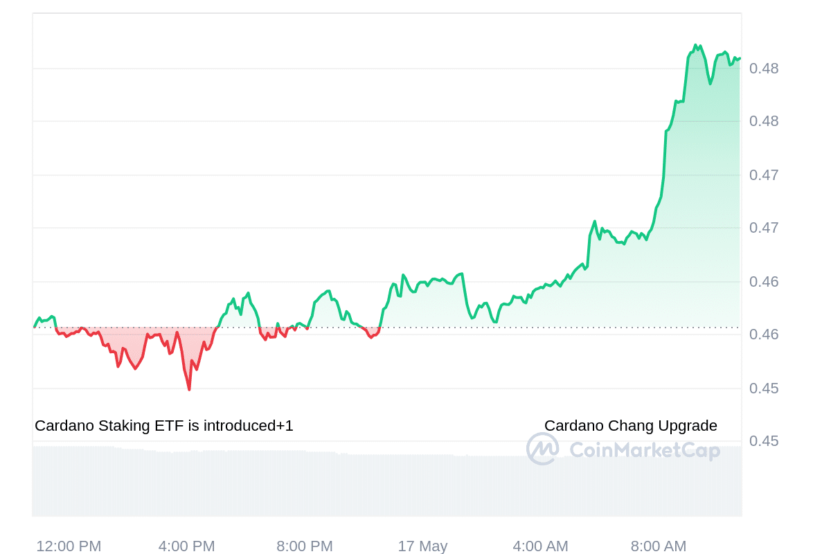 ADA Price Chart