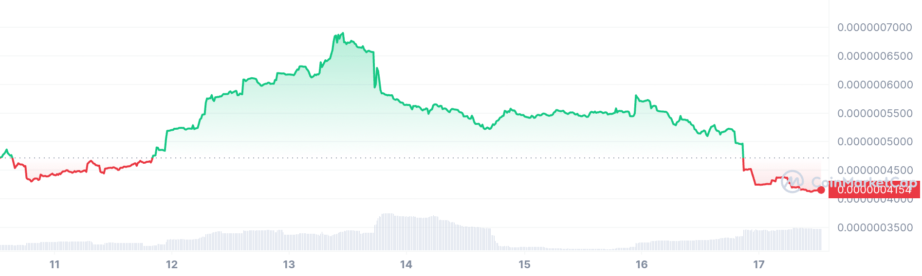 SafemoonTon price chart