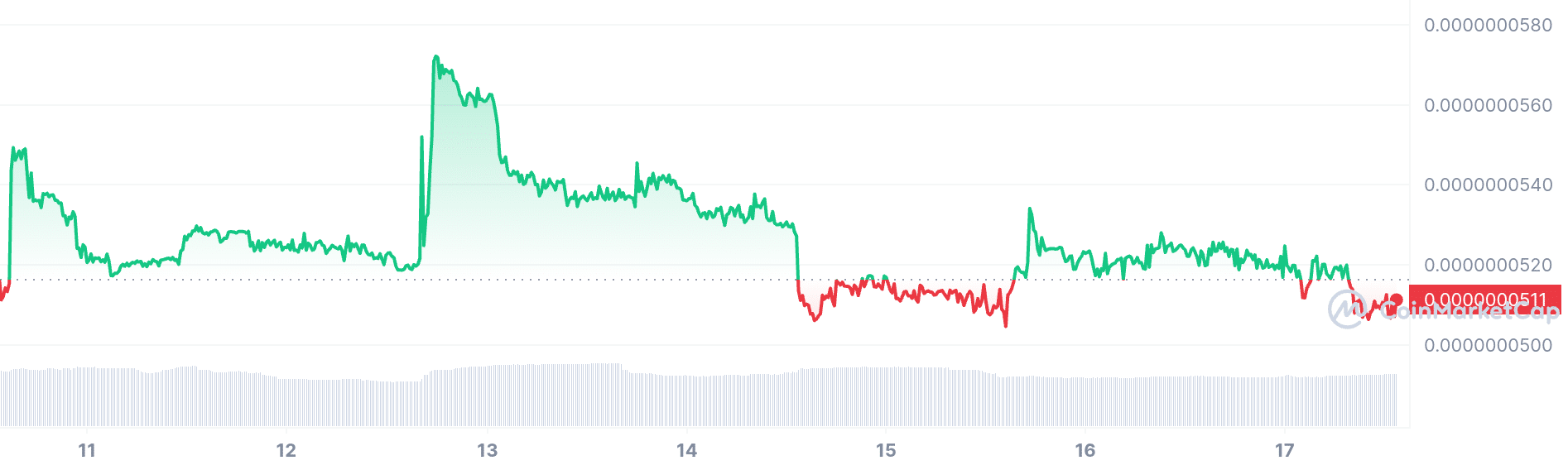 YooShi price chart