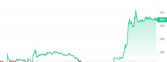 GNO Price Chart