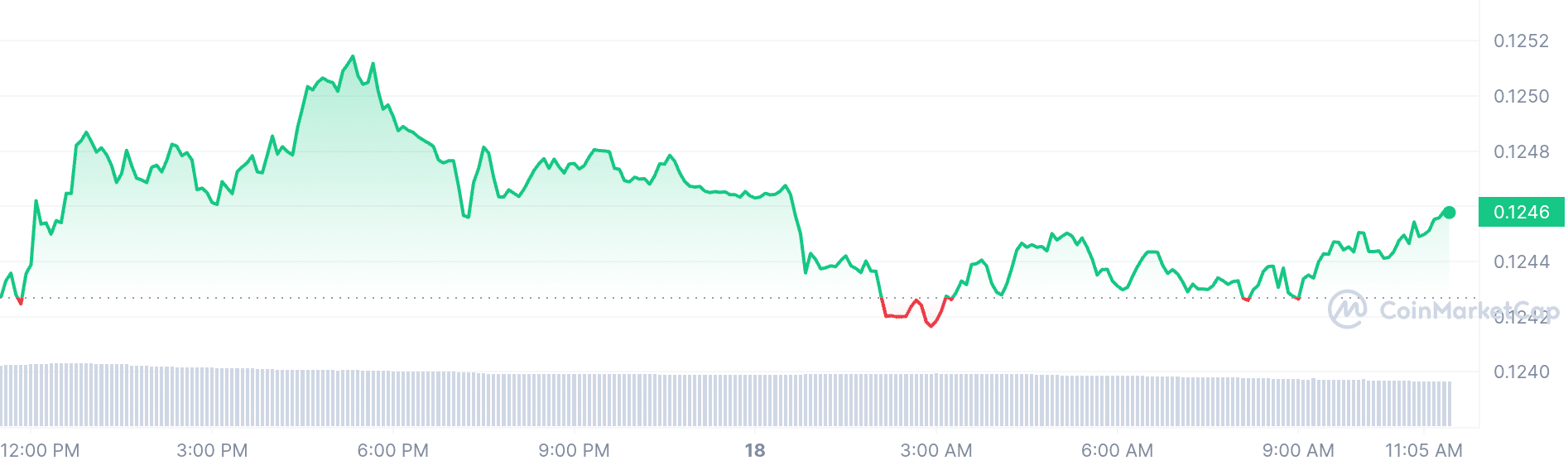 Tron price chart