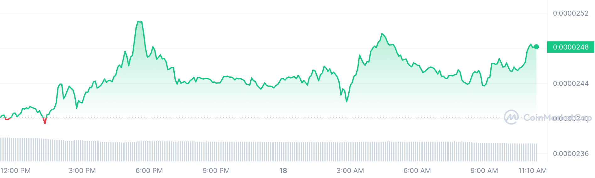 Bonk price chart