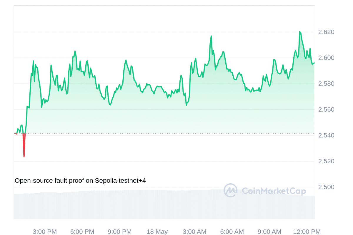 OP Price Chart