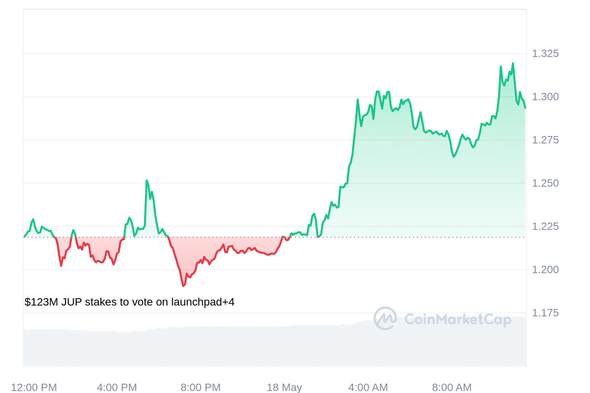 JUP Price Chart