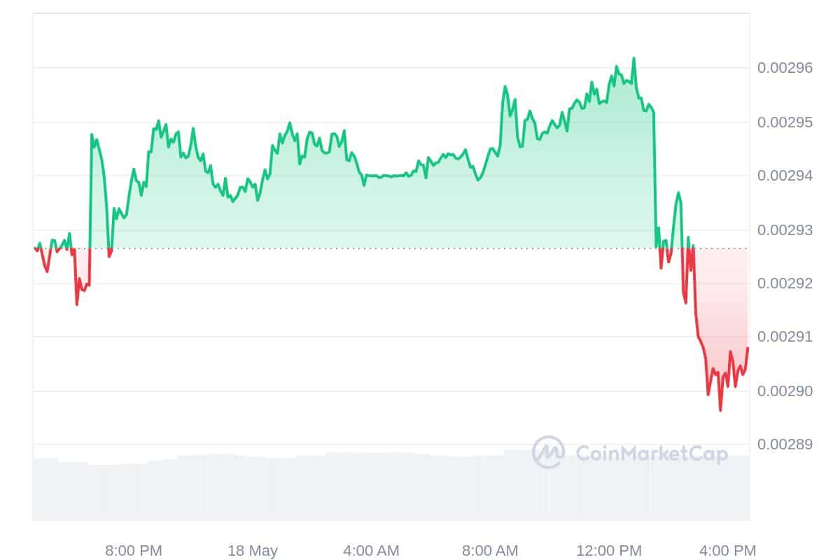 DAR Price Chart