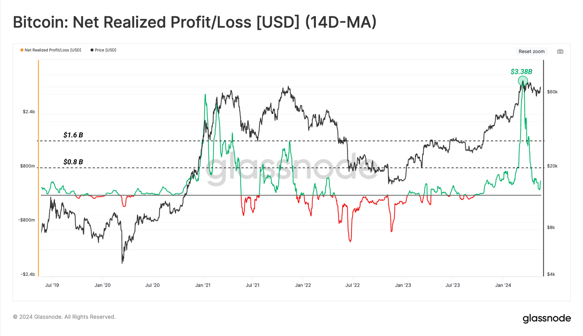 Bitcoin Net Realized Profit/Loss