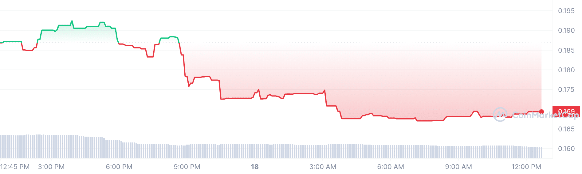 TG.Casino price chart