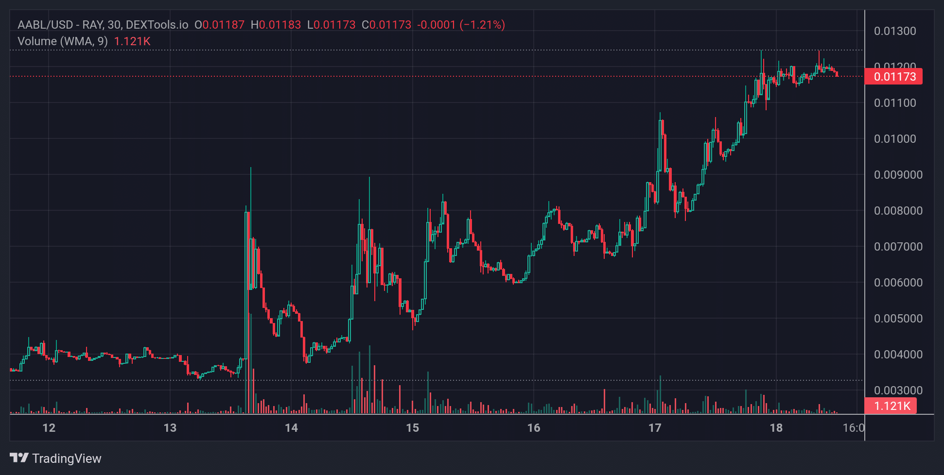 AABL Price Chart