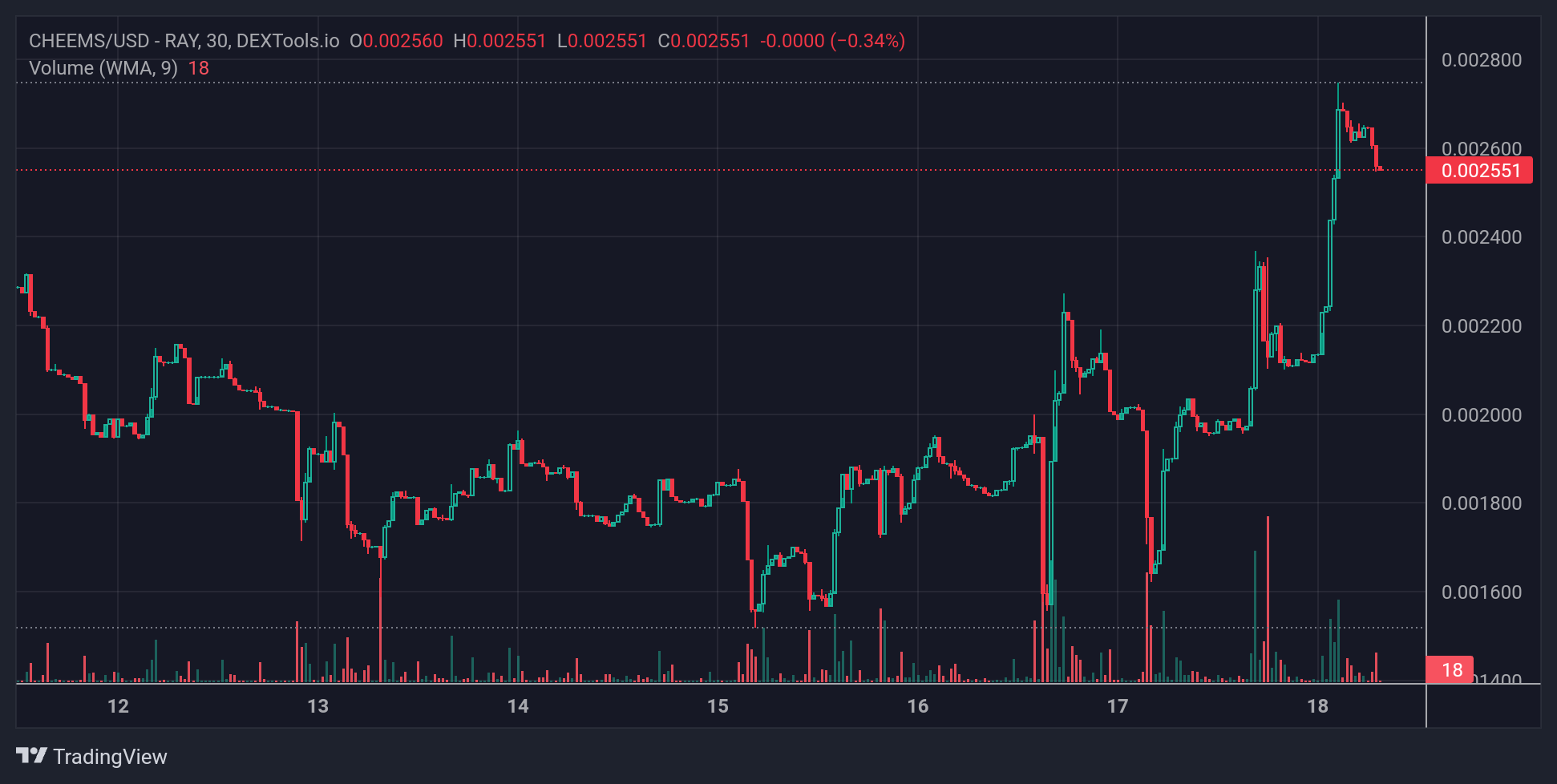 CHEEMS Price chart