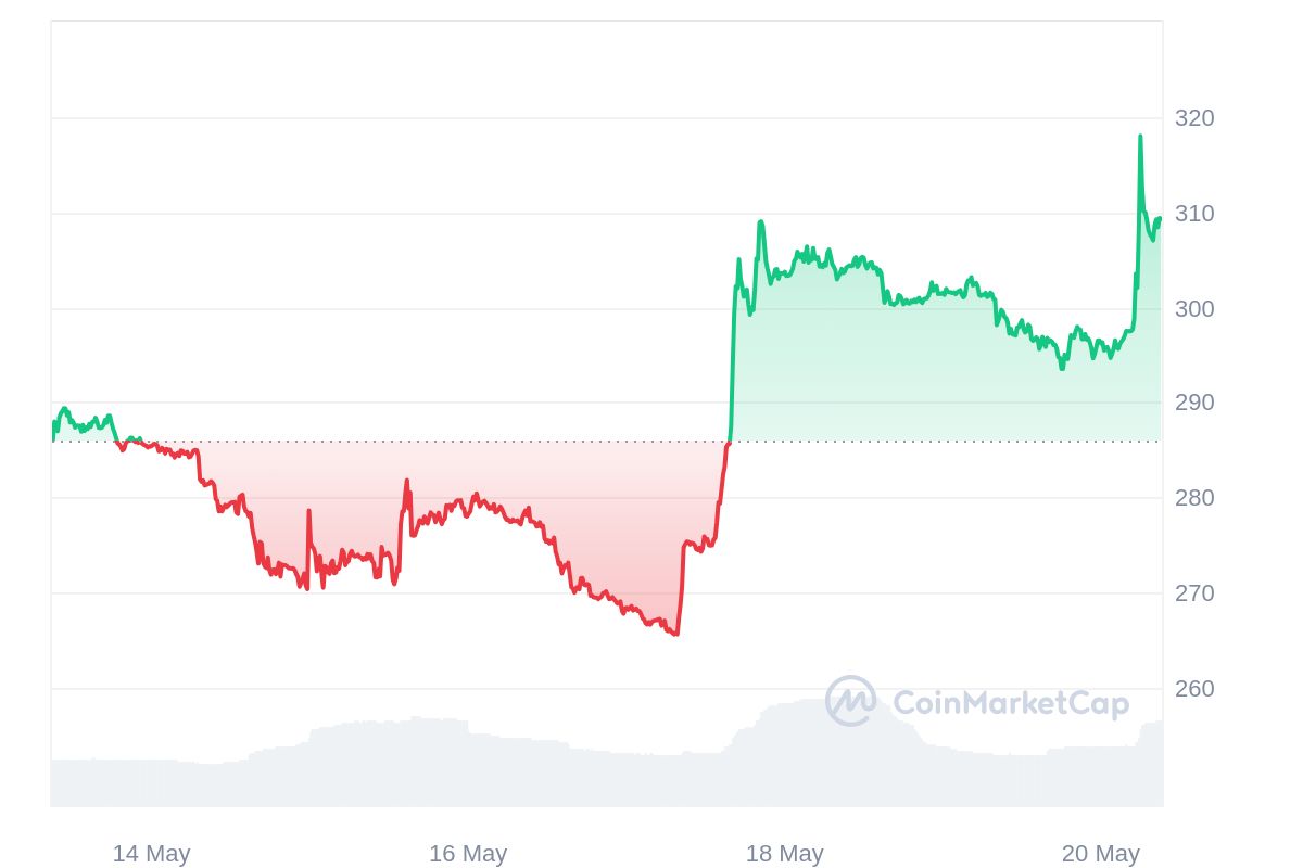 Gnosis Price Chart