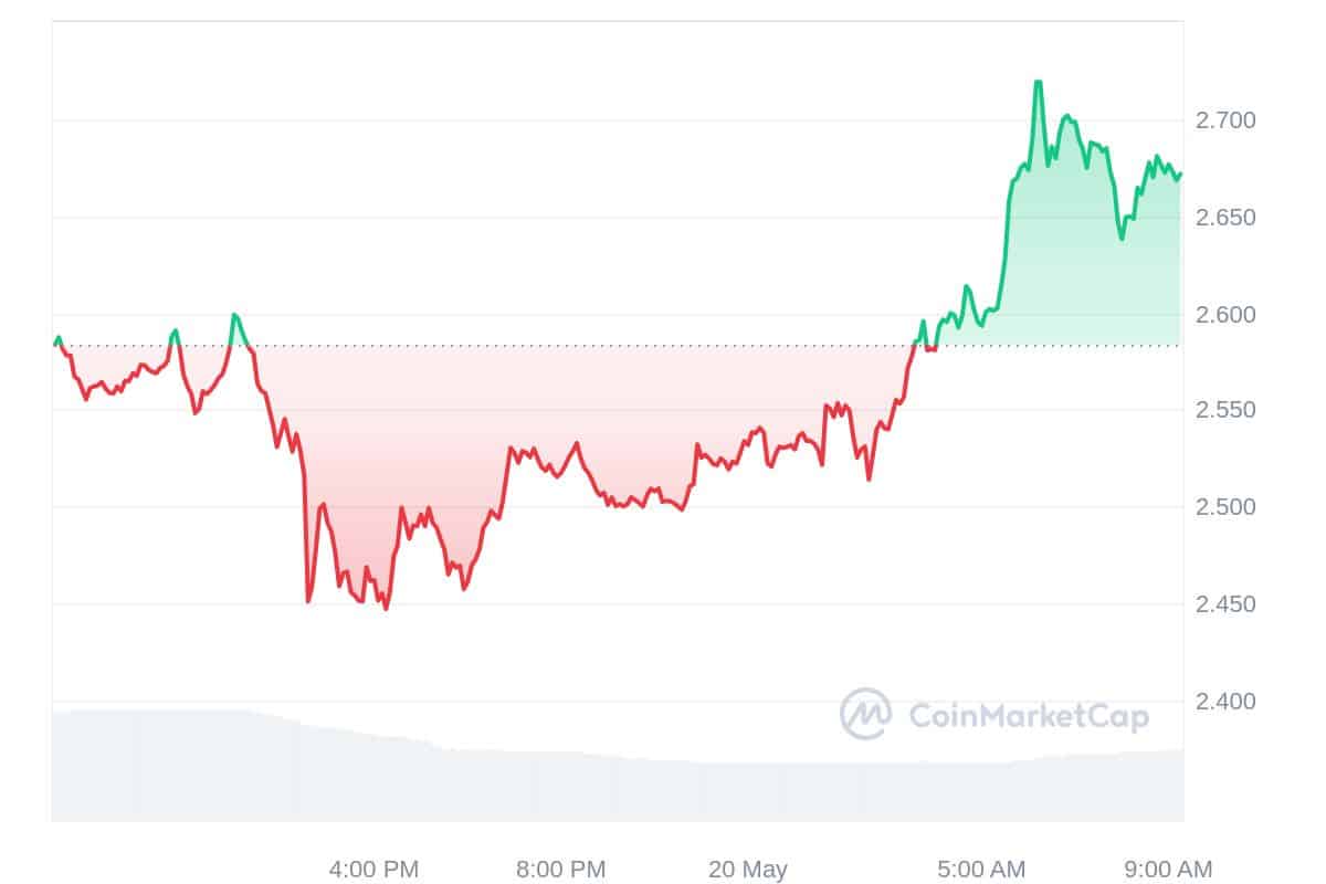 dogwifhat Price Chart