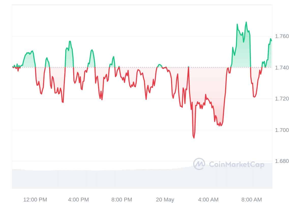 LDO price chart